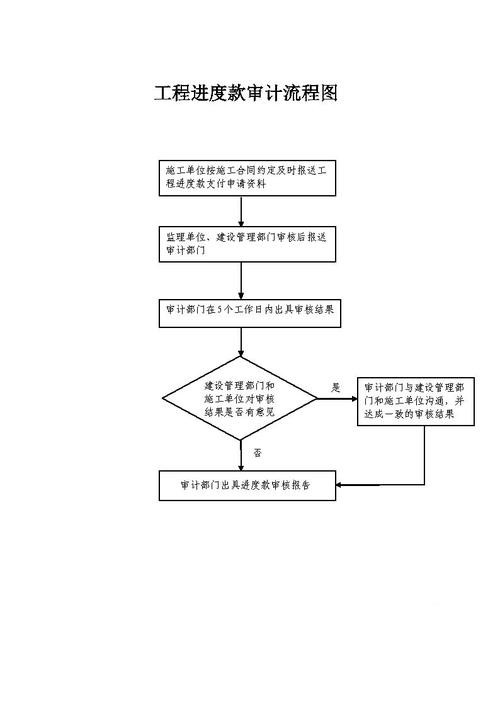 工程進度款審計流程圖與工程審計咨詢服務詳解