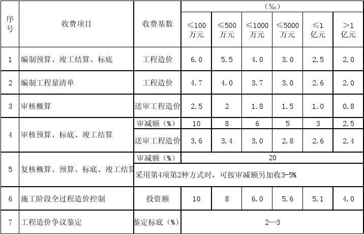 唐山市工程造價咨詢服務收費標準與工程審計咨詢服務解析